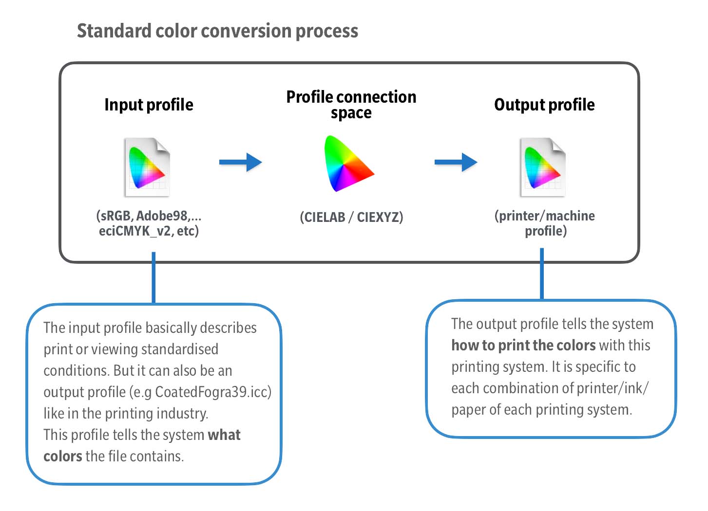 ICC Profile Conversion