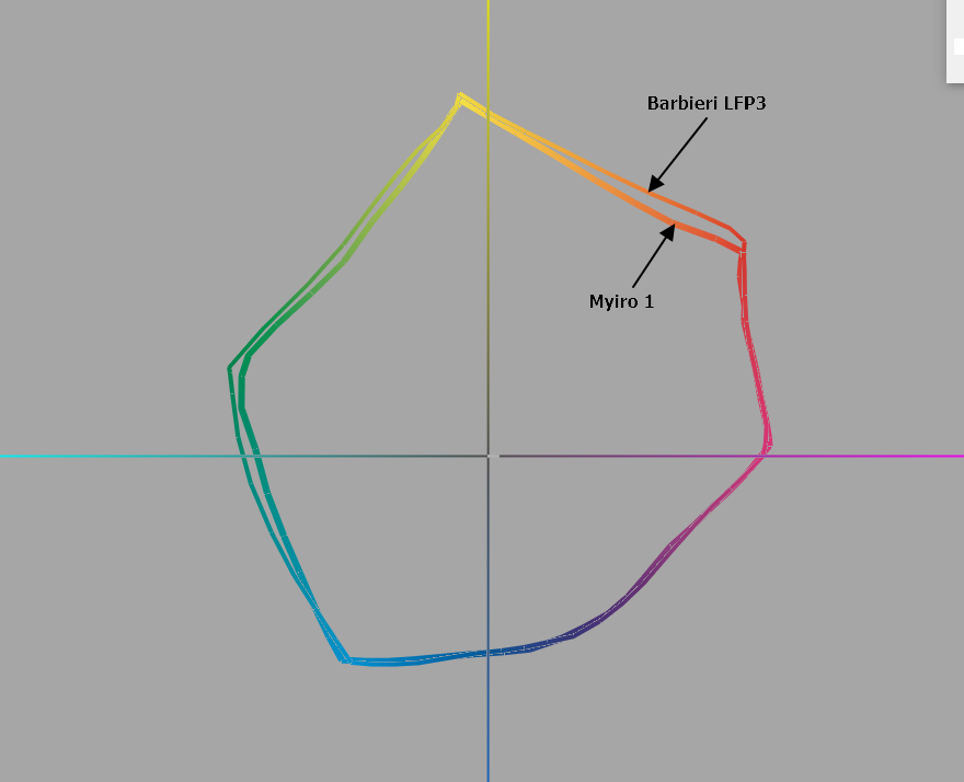 The smaller gamut of MYIRO-1 is a better visual match